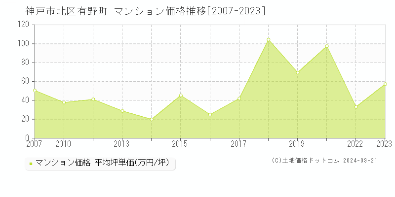 有野町(神戸市北区)のマンション価格推移グラフ(坪単価)[2007-2023年]