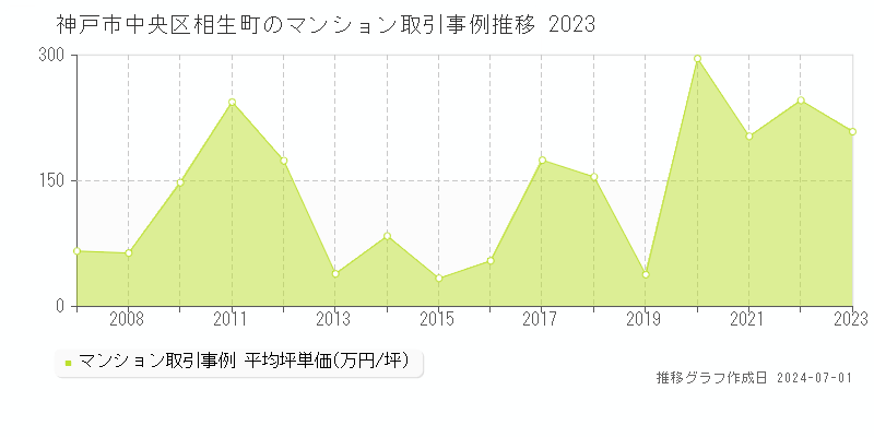 神戸市中央区相生町のマンション取引事例推移グラフ 