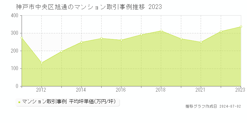 神戸市中央区旭通のマンション取引事例推移グラフ 