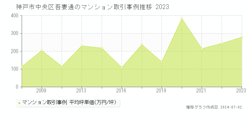 神戸市中央区吾妻通のマンション取引事例推移グラフ 