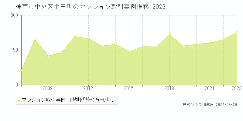 神戸市中央区生田町のマンション取引事例推移グラフ 