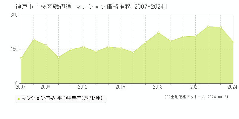 磯辺通(神戸市中央区)のマンション価格推移グラフ(坪単価)