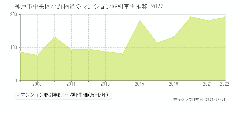 神戸市中央区小野柄通のマンション取引事例推移グラフ 