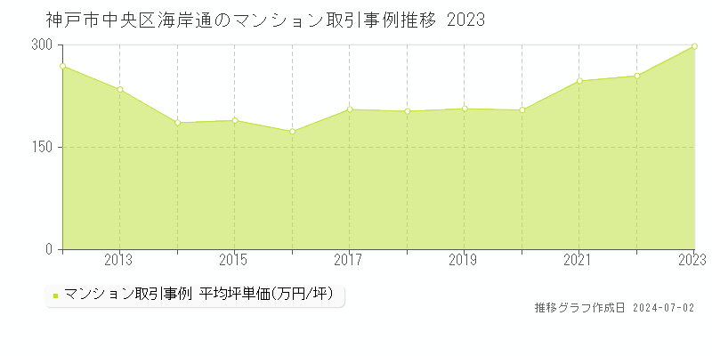 神戸市中央区海岸通のマンション取引事例推移グラフ 