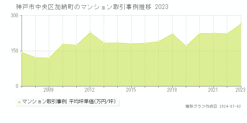 神戸市中央区加納町のマンション取引事例推移グラフ 