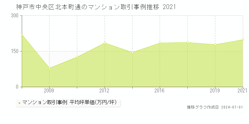 神戸市中央区北本町通のマンション取引事例推移グラフ 