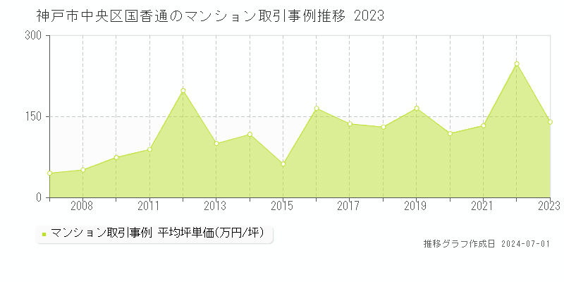 神戸市中央区国香通のマンション取引事例推移グラフ 
