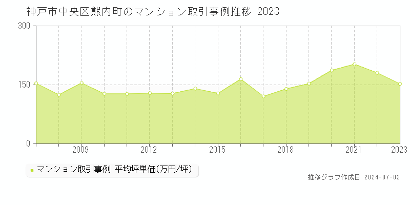 神戸市中央区熊内町のマンション取引事例推移グラフ 