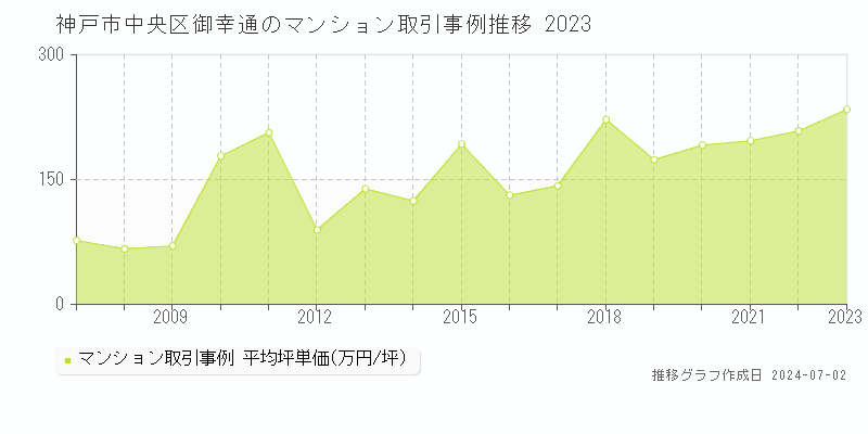 神戸市中央区御幸通のマンション取引事例推移グラフ 