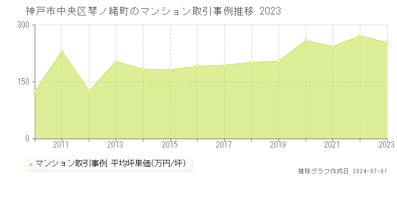 神戸市中央区琴ノ緒町のマンション取引事例推移グラフ 