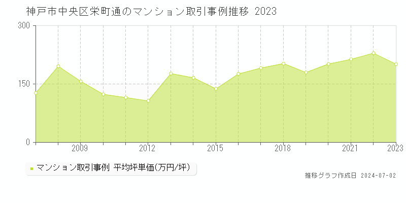 神戸市中央区栄町通のマンション取引事例推移グラフ 