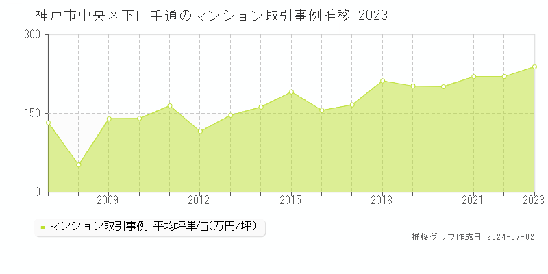 神戸市中央区下山手通のマンション取引事例推移グラフ 