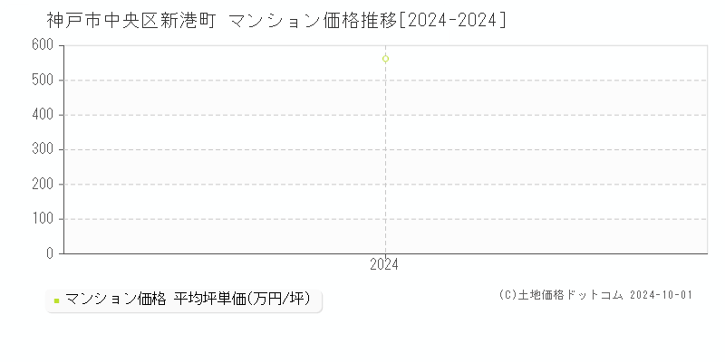 新港町(神戸市中央区)のマンション価格推移グラフ(坪単価)[2024-2024年]