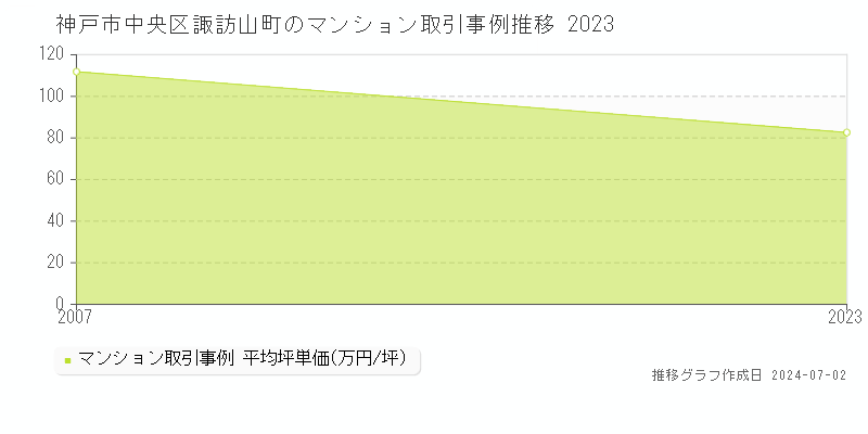 神戸市中央区諏訪山町のマンション取引事例推移グラフ 