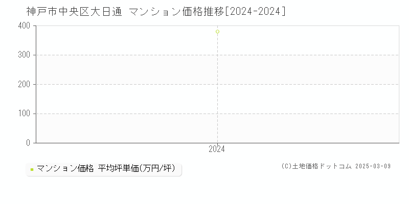 大日通(神戸市中央区)のマンション価格推移グラフ(坪単価)[2024-2024年]