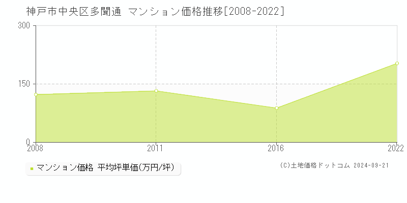 多聞通(神戸市中央区)のマンション価格推移グラフ(坪単価)[2008-2022年]