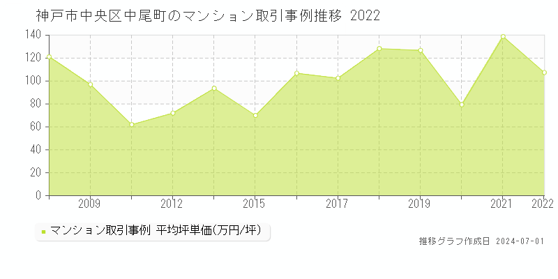 神戸市中央区中尾町のマンション取引事例推移グラフ 