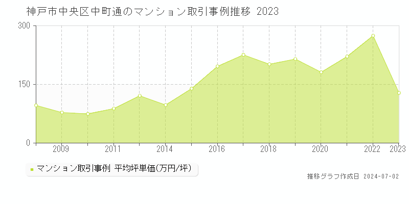 神戸市中央区中町通のマンション取引事例推移グラフ 