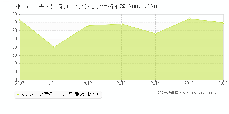 野崎通(神戸市中央区)のマンション価格推移グラフ(坪単価)[2007-2020年]