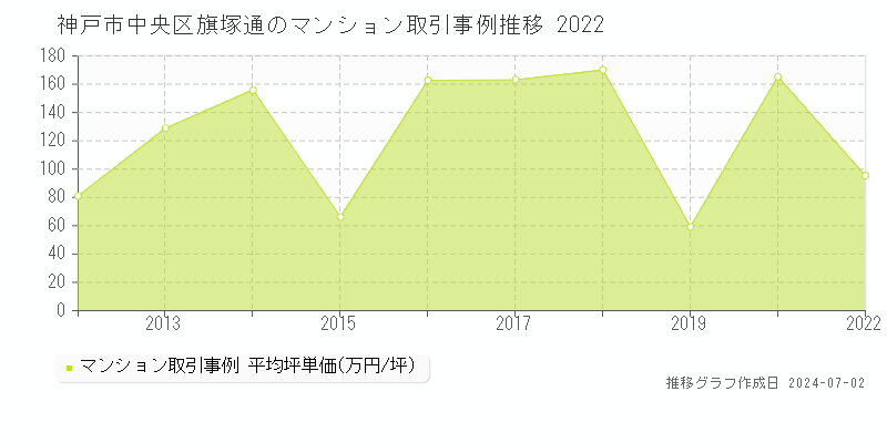 神戸市中央区旗塚通のマンション取引事例推移グラフ 