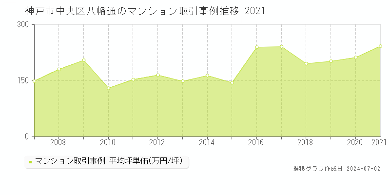 神戸市中央区八幡通のマンション取引事例推移グラフ 