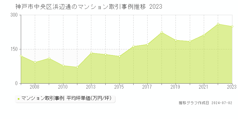 神戸市中央区浜辺通のマンション取引事例推移グラフ 