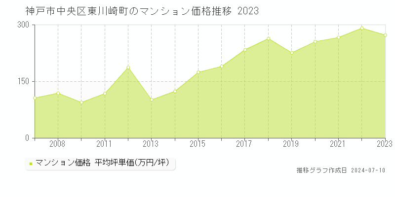 神戸市中央区東川崎町のマンション取引事例推移グラフ 