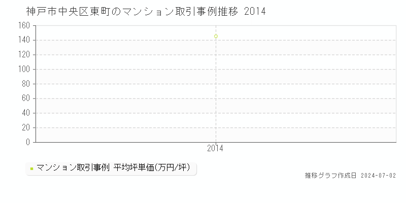 神戸市中央区東町のマンション取引事例推移グラフ 