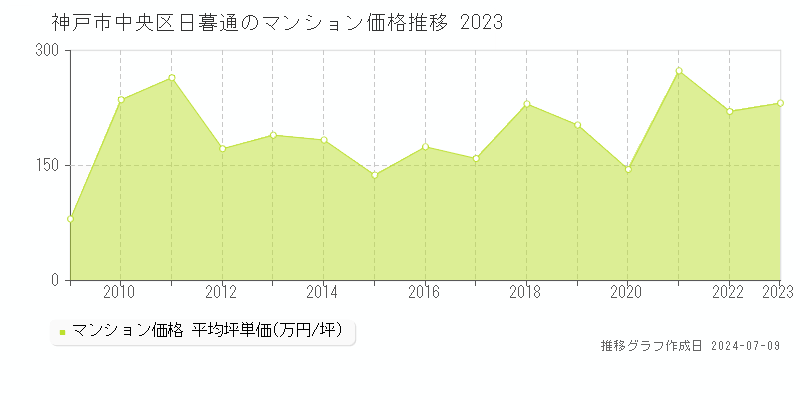 神戸市中央区日暮通のマンション取引事例推移グラフ 