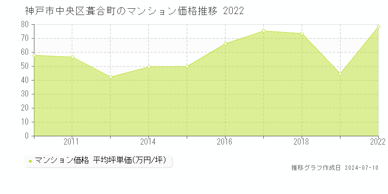 神戸市中央区葺合町のマンション取引事例推移グラフ 