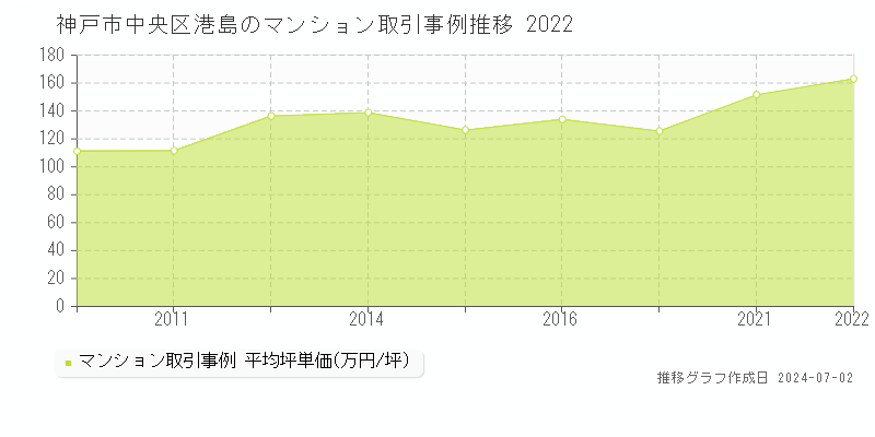 神戸市中央区港島のマンション取引事例推移グラフ 