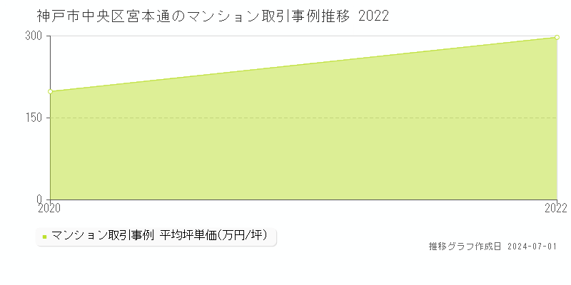 神戸市中央区宮本通のマンション取引事例推移グラフ 