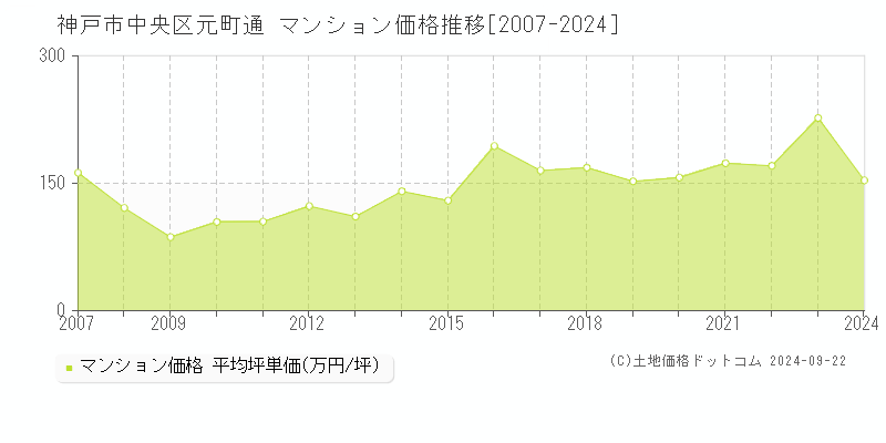 元町通(神戸市中央区)のマンション価格推移グラフ(坪単価)[2007-2024年]