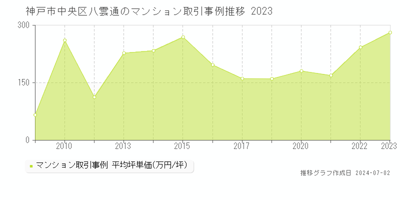 神戸市中央区八雲通のマンション取引事例推移グラフ 