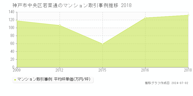 神戸市中央区若菜通のマンション取引事例推移グラフ 
