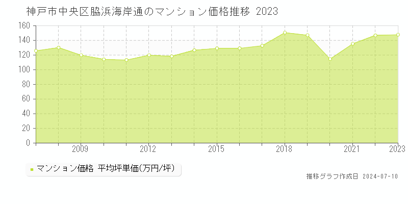 神戸市中央区脇浜海岸通のマンション取引事例推移グラフ 