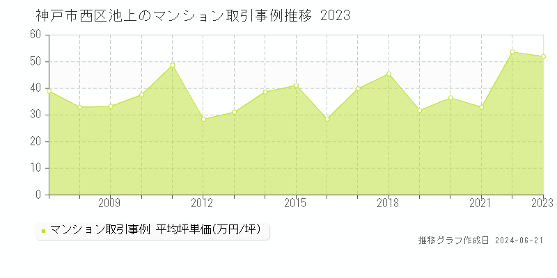 神戸市西区池上のマンション取引事例推移グラフ 