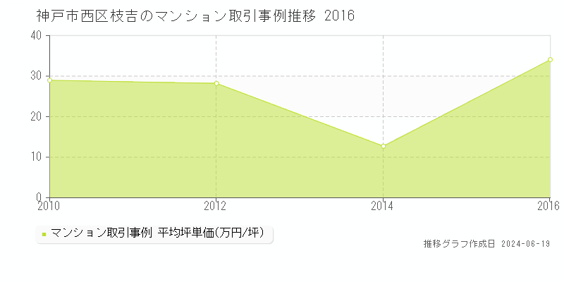 神戸市西区枝吉のマンション取引事例推移グラフ 