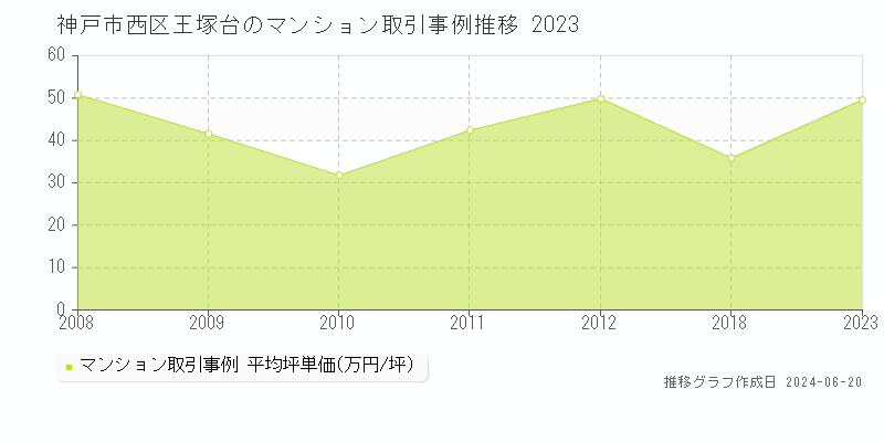 神戸市西区王塚台のマンション取引事例推移グラフ 