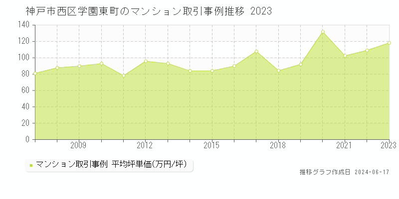 神戸市西区学園東町のマンション取引事例推移グラフ 