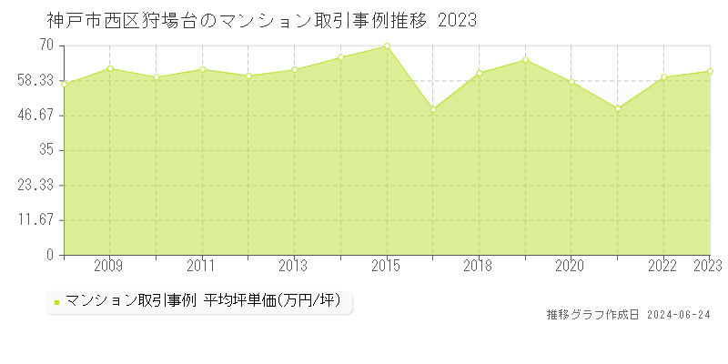 神戸市西区狩場台のマンション取引事例推移グラフ 