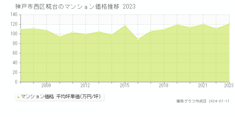 神戸市西区糀台のマンション取引事例推移グラフ 