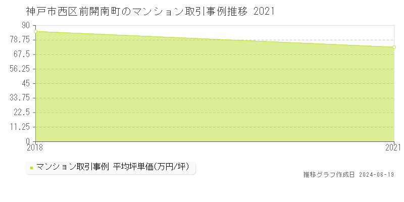 神戸市西区前開南町のマンション取引事例推移グラフ 