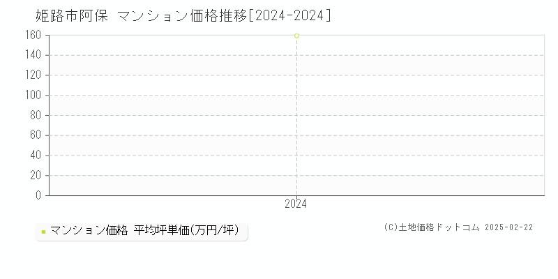 阿保(姫路市)のマンション価格推移グラフ(坪単価)[2024-2024年]