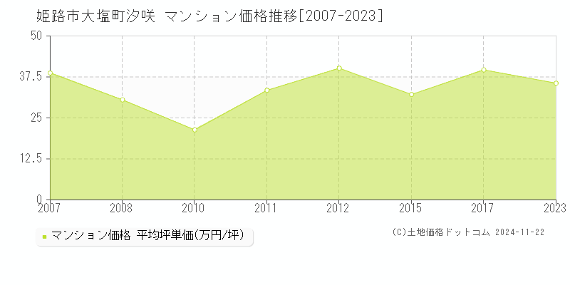 大塩町汐咲(姫路市)のマンション価格推移グラフ(坪単価)[2007-2023年]