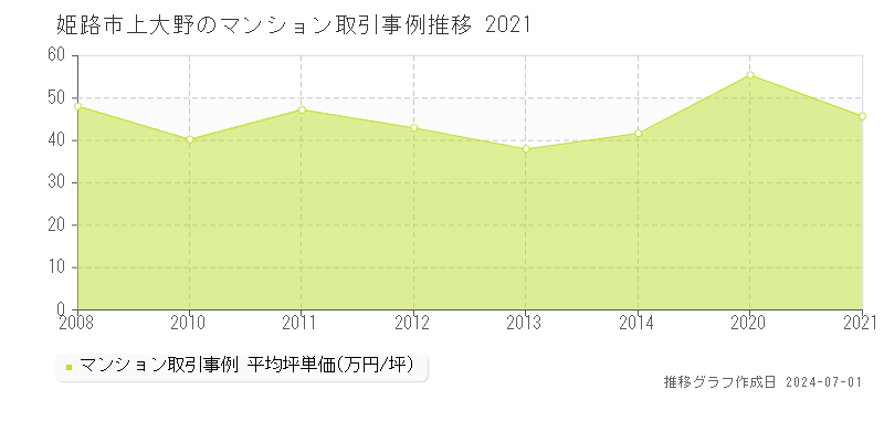 姫路市上大野のマンション取引事例推移グラフ 