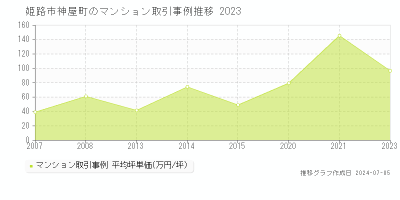 姫路市神屋町のマンション取引事例推移グラフ 