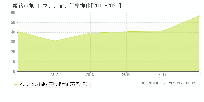 亀山(姫路市)のマンション価格推移グラフ(坪単価)[2011-2021年]