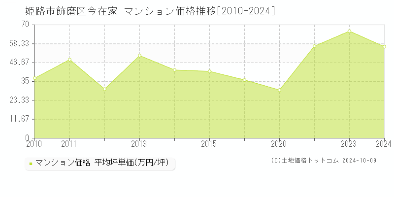 飾磨区今在家(姫路市)のマンション価格推移グラフ(坪単価)[2010-2024年]