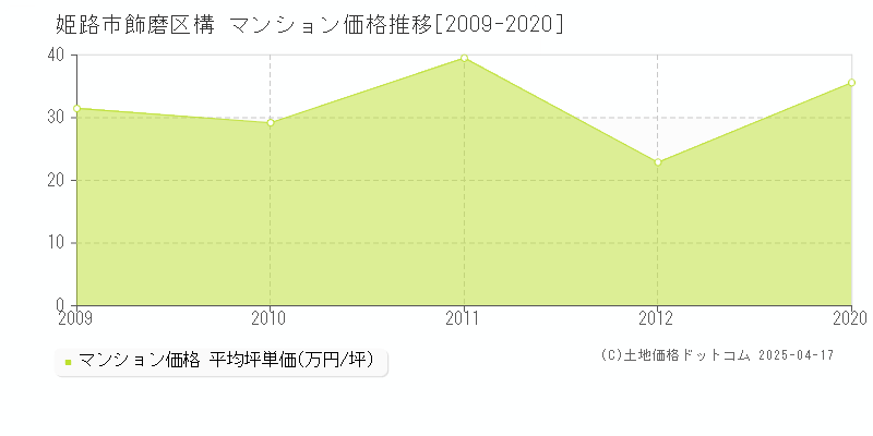 姫路市飾磨区構のマンション取引事例推移グラフ 